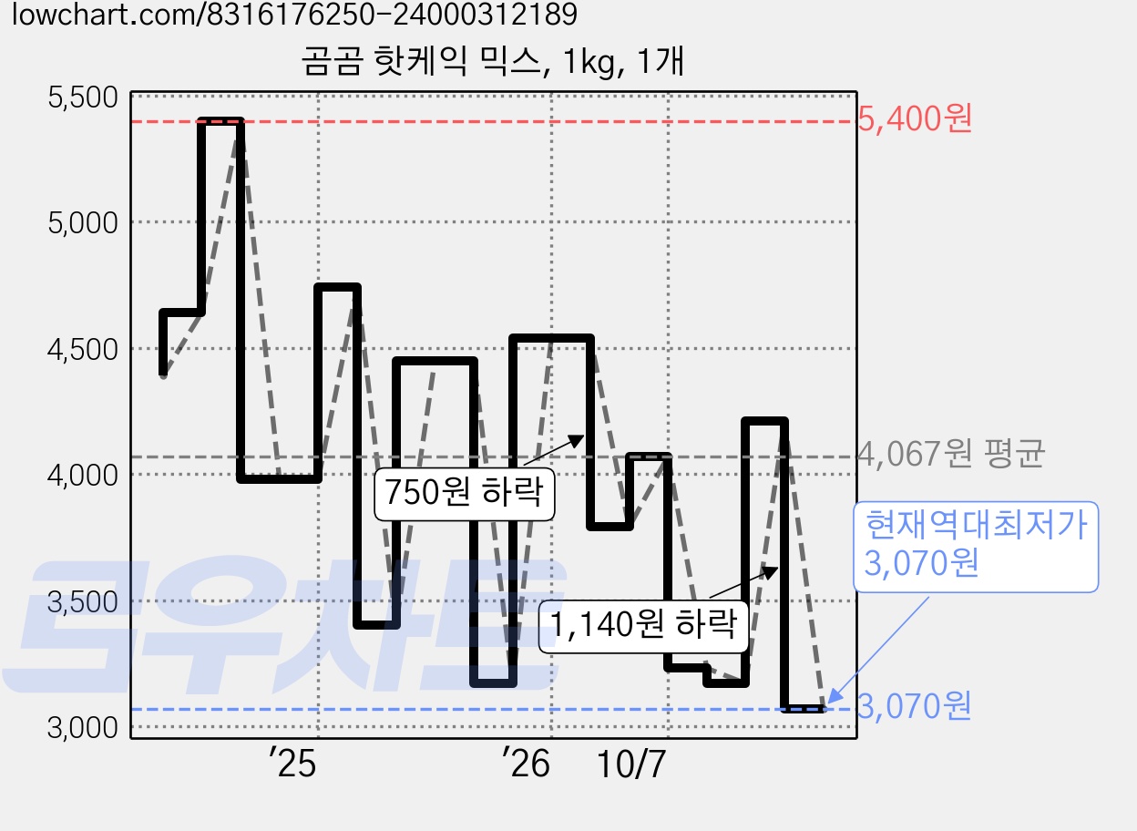 곰곰 핫케익 믹스, 1kg, 1개 가격 변동 차트, 현재가 3,070원, 역대최저가