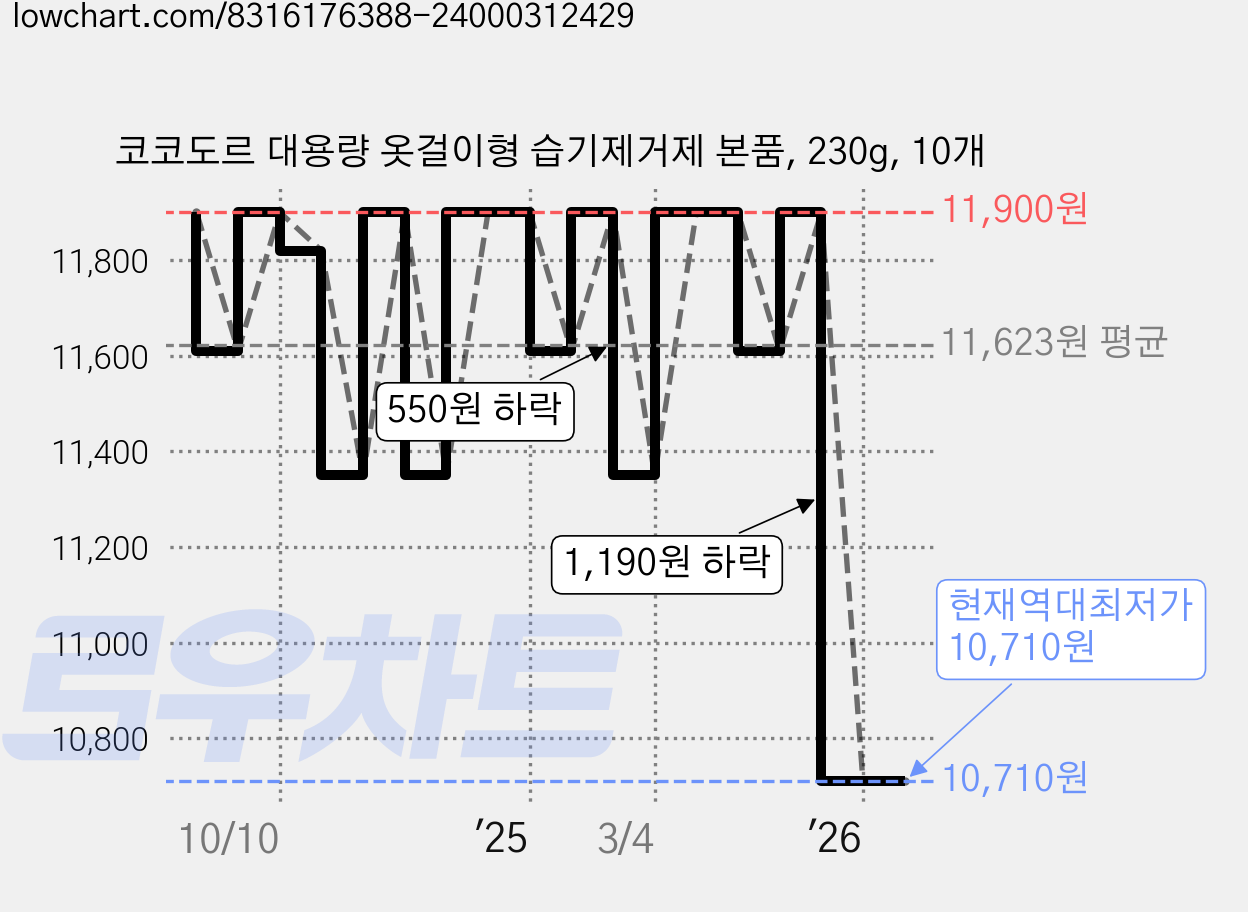 코코도르 대용량 옷걸이형 습기제거제 본품, 230g, 10개 가격 변동 차트, 현재가 10,710원, 역대최저가