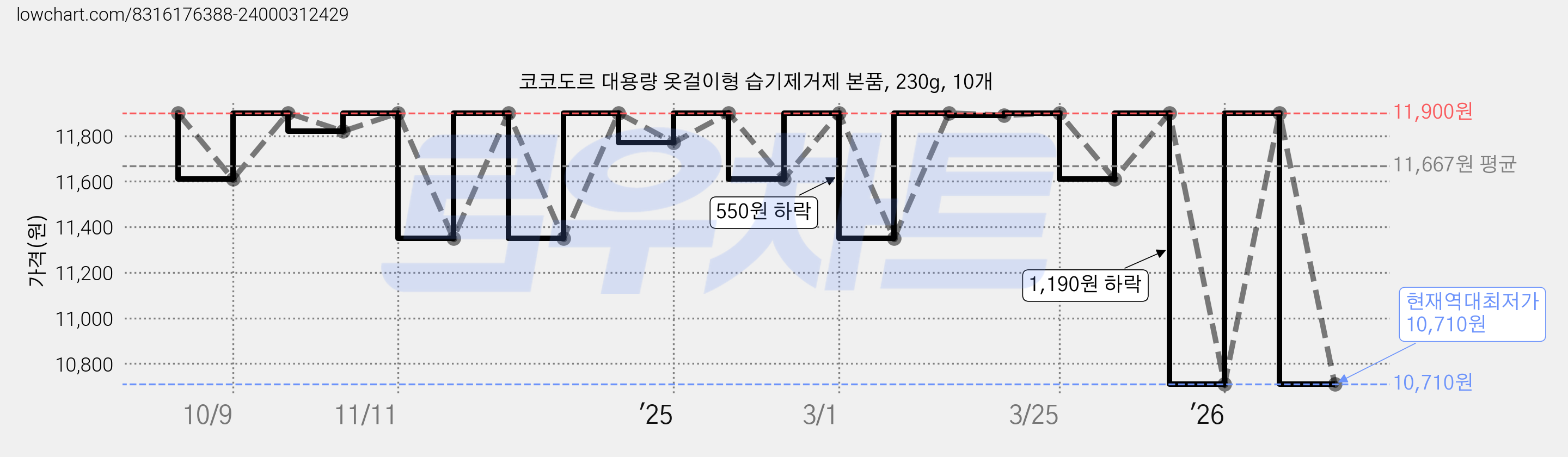 코코도르 대용량 옷걸이형 습기제거제 본품, 230g, 10개 가격 변동 차트, 현재가 10,710원, 역대최저가