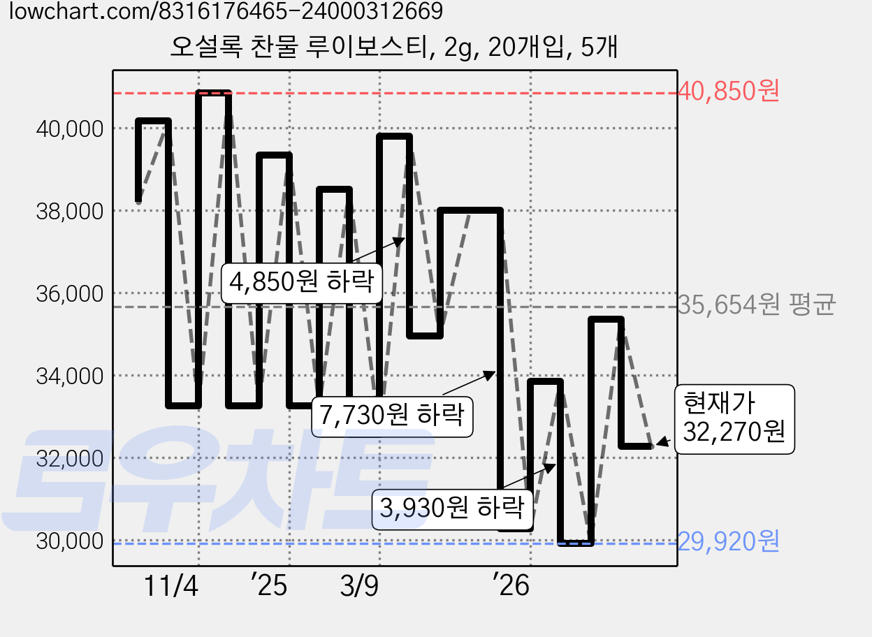 오설록 찬물 루이보스티, 2g, 20개입, 5개 가격 변동 차트, 현재가 32,270원, 관측 최저가 28,390원