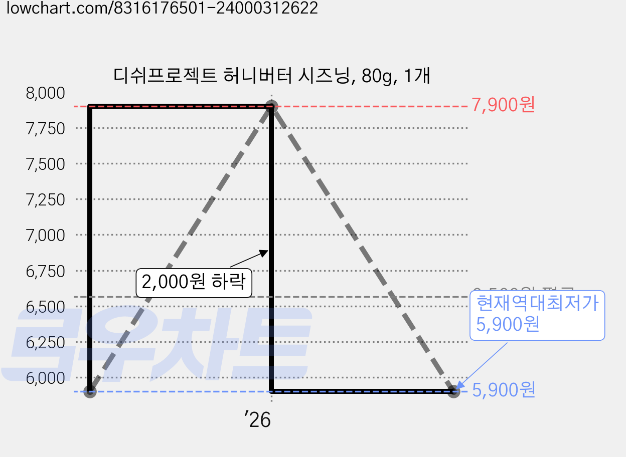 디쉬프로젝트 허니버터 시즈닝, 80g, 1개 가격 변동 차트, 현재가 5,900원, 역대최저가