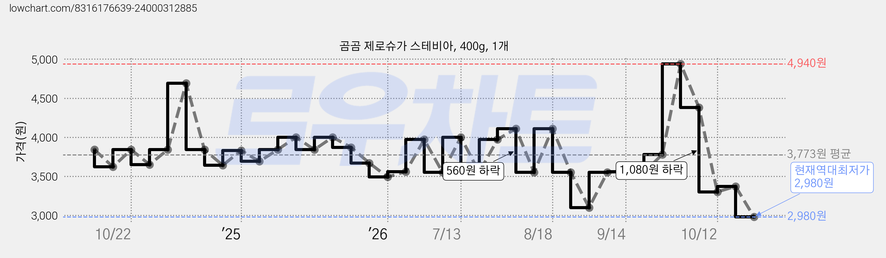 곰곰 제로슈가 스테비아, 400g, 1개 가격 변동 차트, 현재가 2,980원, 역대최저가