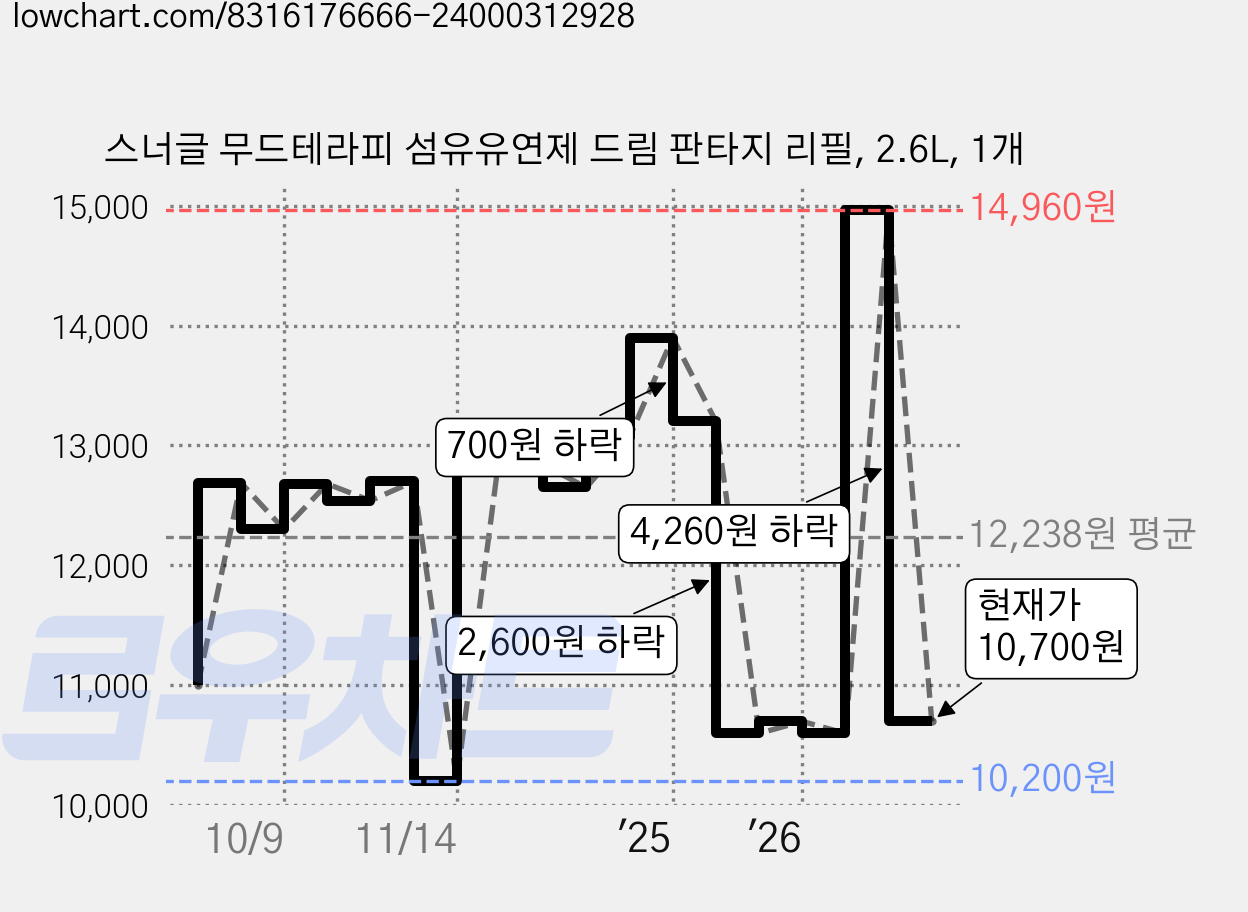 스너글 무드테라피 섬유유연제 드림 판타지 리필, 2.6L, 1개 가격 변동 차트, 현재가 10,700원, 관측 최저가 10,200원