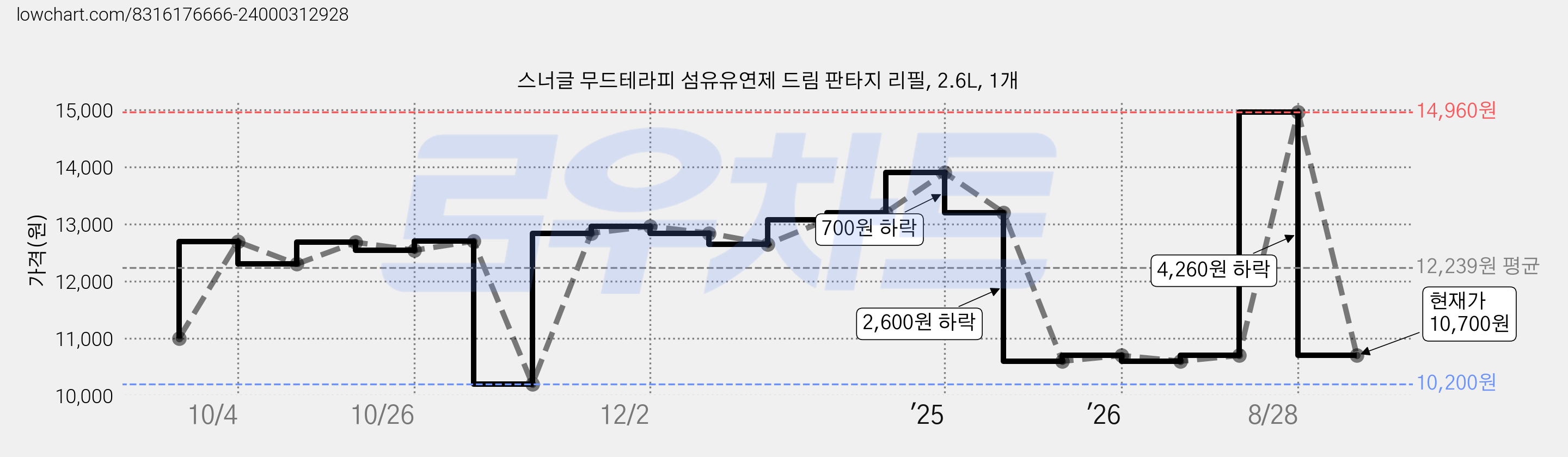 스너글 무드테라피 섬유유연제 드림 판타지 리필, 2.6L, 1개 가격 변동 차트, 현재가 10,700원, 관측 최저가 10,200원