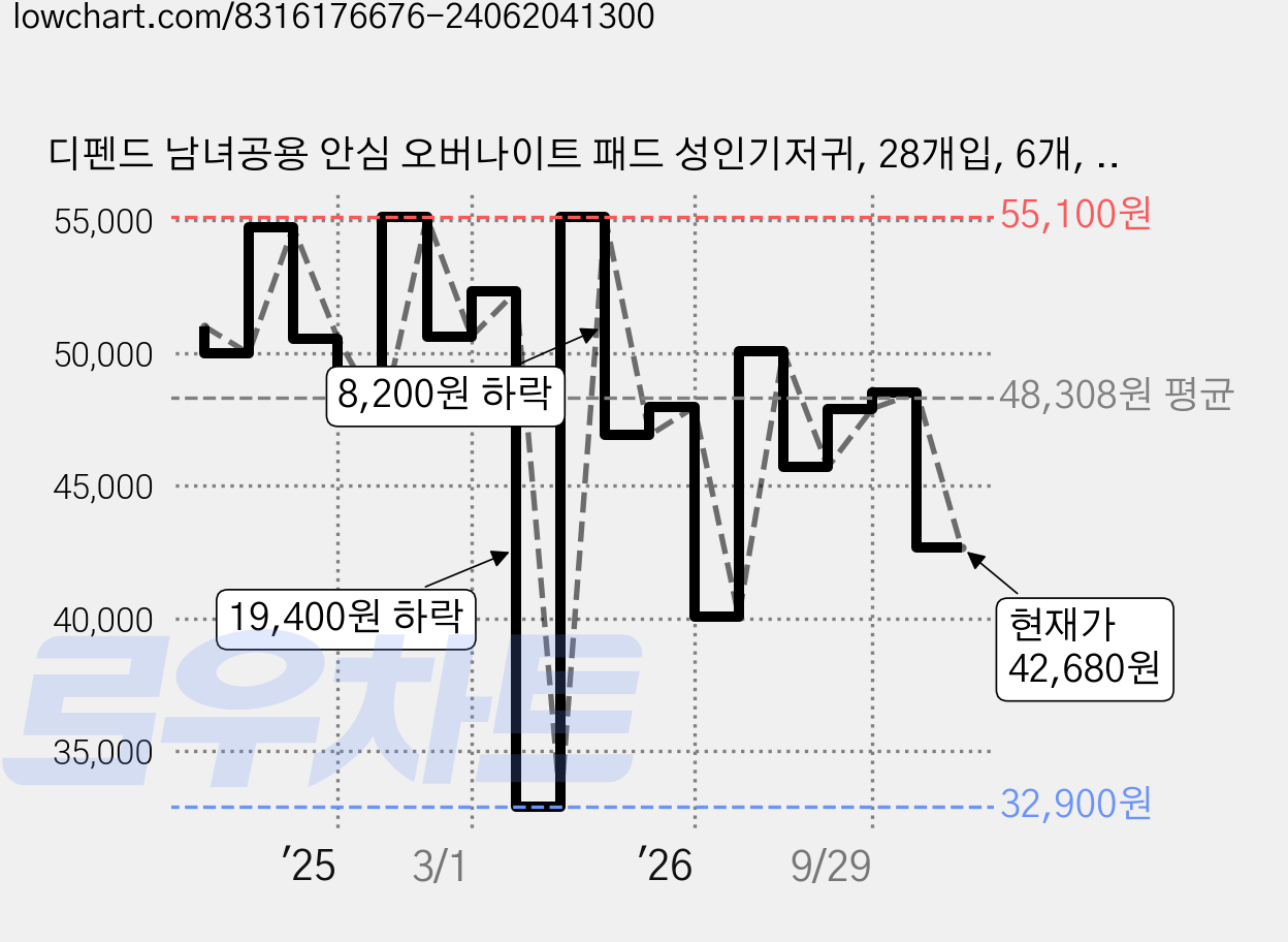디펜드 남녀공용 안심 오버나이트 패드 성인기저귀, 28개입, 6개, 특대형 가격 변동 차트, 현재가 42,680원, 관측 최저가 32,900원
