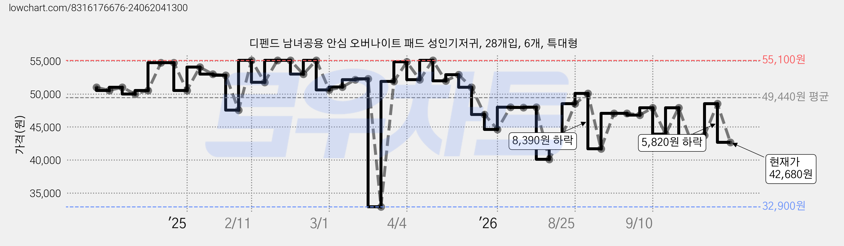 디펜드 남녀공용 안심 오버나이트 패드 성인기저귀, 28개입, 6개, 특대형 가격 변동 차트, 현재가 42,680원, 관측 최저가 32,900원