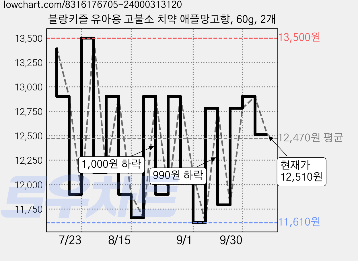 블랑키즐 유아용 고불소 치약 애플망고향, 60g, 2개 가격 변동 차트, 현재가 12,510원, 관측 최저가 11,610원