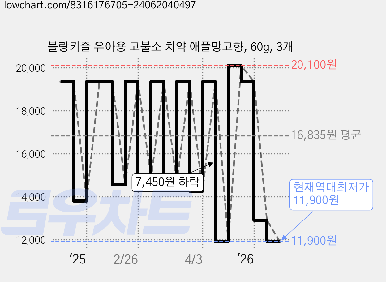 블랑키즐 유아용 고불소 치약 애플망고향, 60g, 3개 가격 변동 차트, 현재가 11,900원, 역대최저가