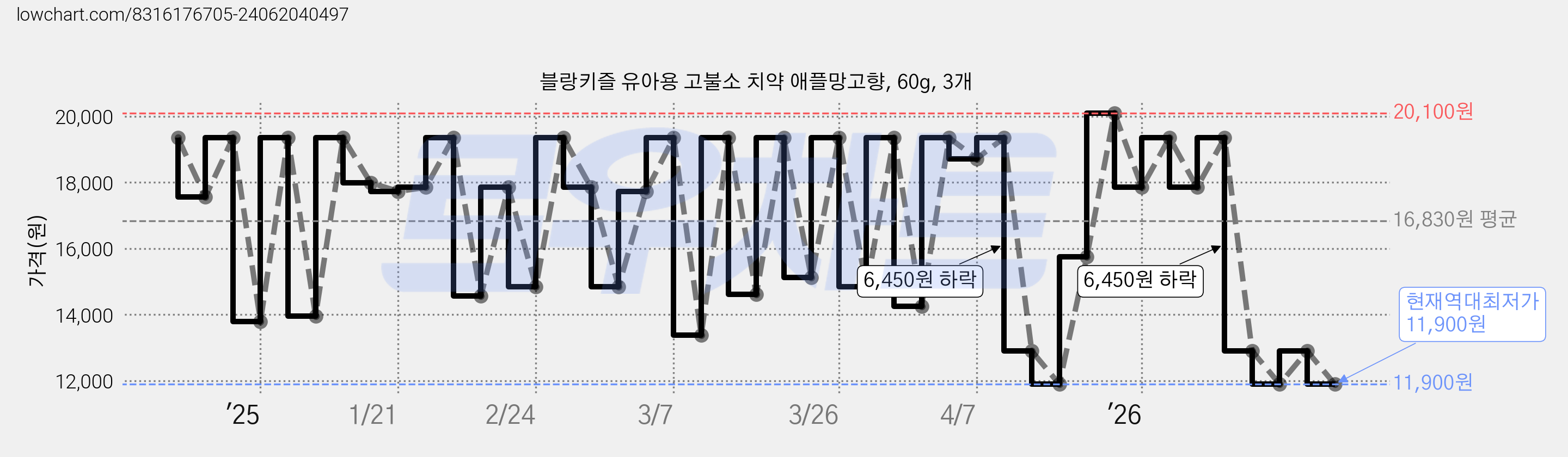 블랑키즐 유아용 고불소 치약 애플망고향, 60g, 3개 가격 변동 차트, 현재가 11,900원, 역대최저가