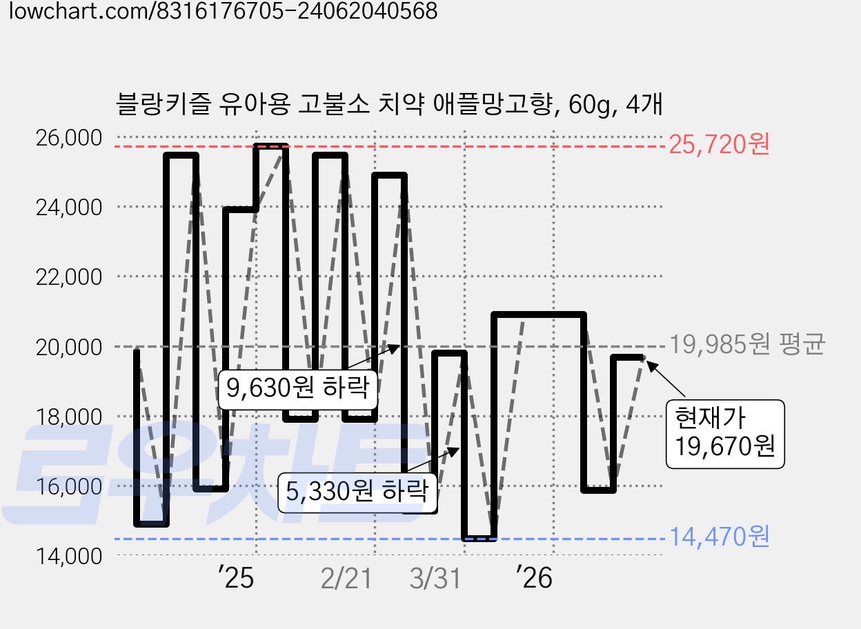 블랑키즐 유아용 고불소 치약 애플망고향, 60g, 4개 가격 변동 차트, 현재가 19,670원, 관측 최저가 13,710원