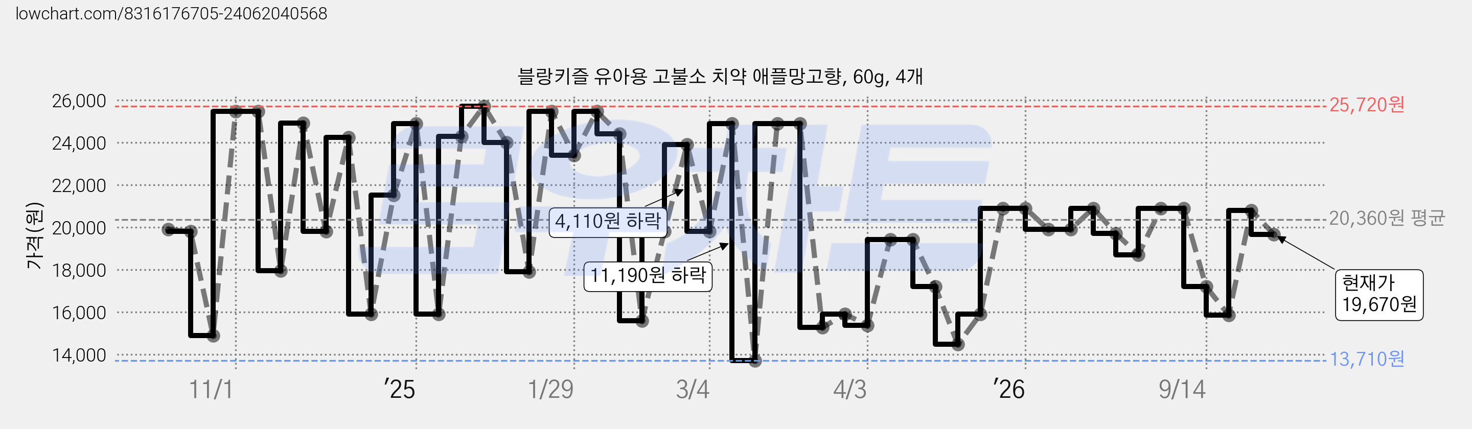 블랑키즐 유아용 고불소 치약 애플망고향, 60g, 4개 가격 변동 차트, 현재가 19,670원, 관측 최저가 13,710원