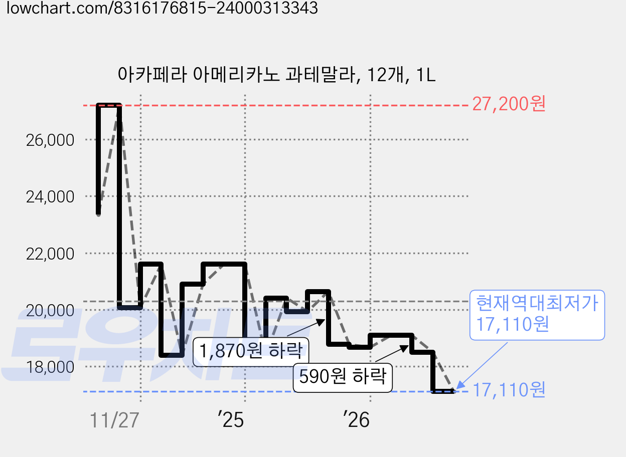아카페라 아메리카노 과테말라, 12개, 1L 가격 변동 차트, 현재가 17,110원, 역대최저가