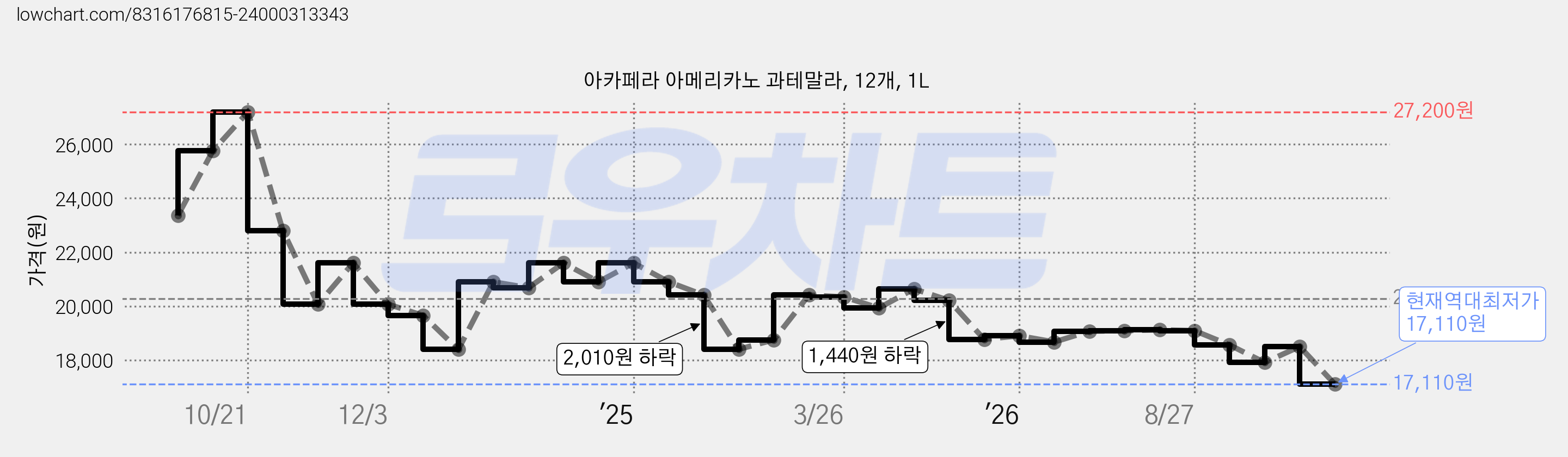 아카페라 아메리카노 과테말라, 12개, 1L 가격 변동 차트, 현재가 17,110원, 역대최저가