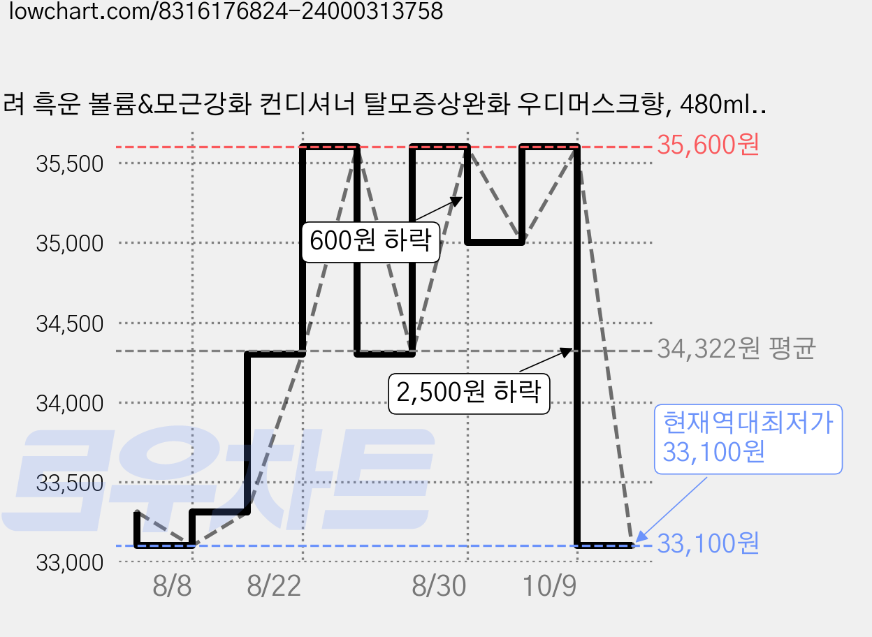 려 흑운 볼륨&모근강화 컨디셔너 탈모증상완화 우디머스크향, 480ml, 4개 가격 변동 차트, 현재가 33,100원, 역대최저가