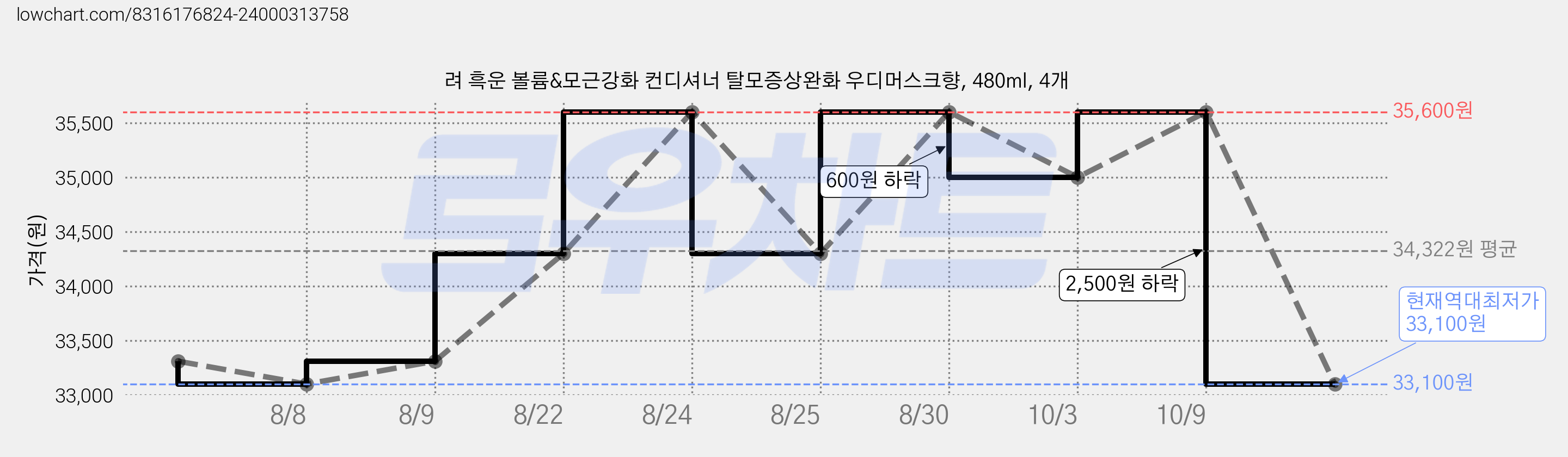 려 흑운 볼륨&모근강화 컨디셔너 탈모증상완화 우디머스크향, 480ml, 4개 가격 변동 차트, 현재가 33,100원, 역대최저가