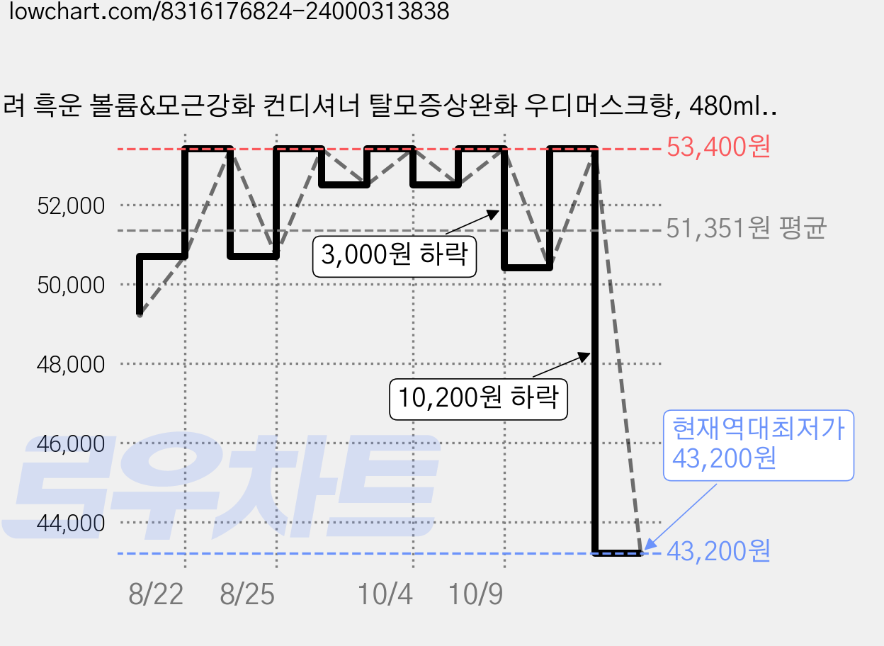 려 흑운 볼륨&모근강화 컨디셔너 탈모증상완화 우디머스크향, 480ml, 6개 가격 변동 차트, 현재가 43,200원, 역대최저가