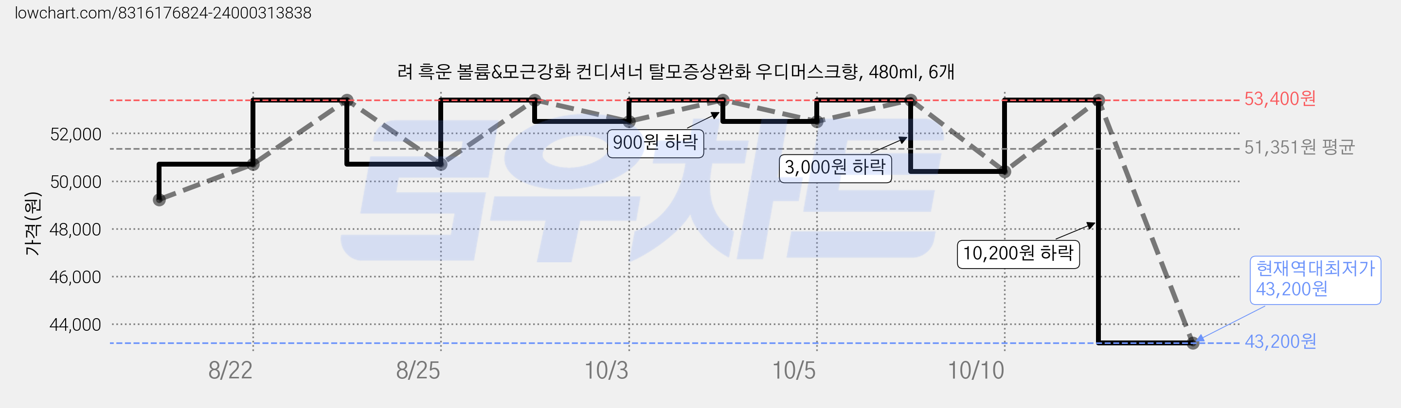 려 흑운 볼륨&모근강화 컨디셔너 탈모증상완화 우디머스크향, 480ml, 6개 가격 변동 차트, 현재가 43,200원, 역대최저가