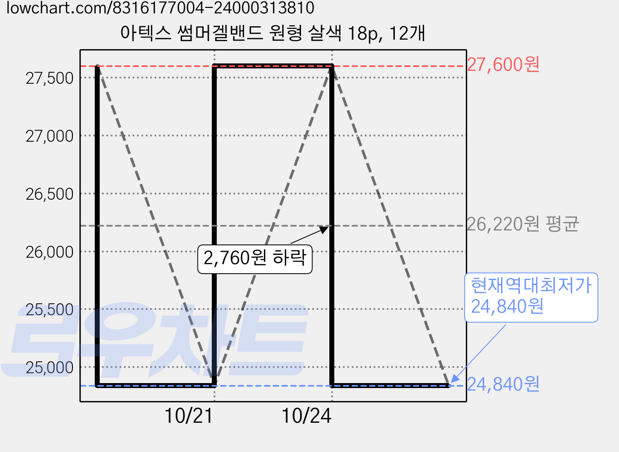 아텍스 썸머겔밴드 원형 살색 18p, 12개 가격 변동 차트, 현재가 24,840원, 역대최저가