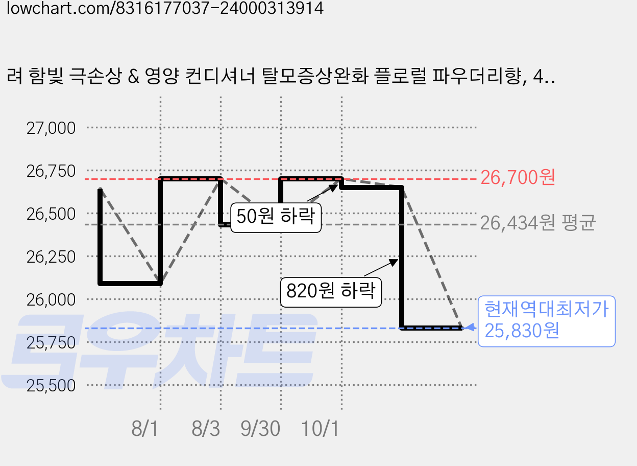 려 함빛 극손상 & 영양 컨디셔너 탈모증상완화 플로럴 파우더리향, 480ml, 3개 가격 변동 차트, 현재가 25,830원, 역대최저가