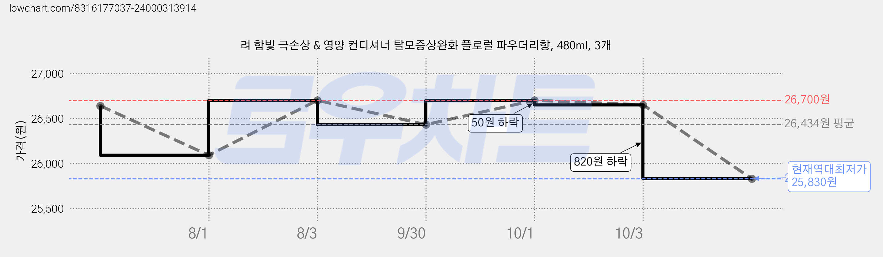 려 함빛 극손상 & 영양 컨디셔너 탈모증상완화 플로럴 파우더리향, 480ml, 3개 가격 변동 차트, 현재가 25,830원, 역대최저가