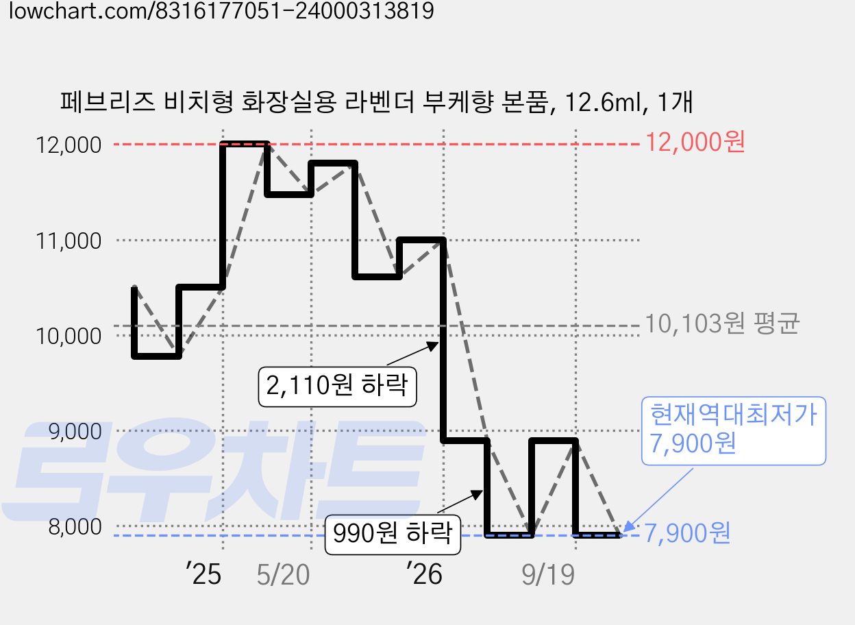 페브리즈 비치형 화장실용 라벤더 부케향 본품, 12.6ml, 1개 가격 변동 차트, 현재가 7,900원, 역대최저가