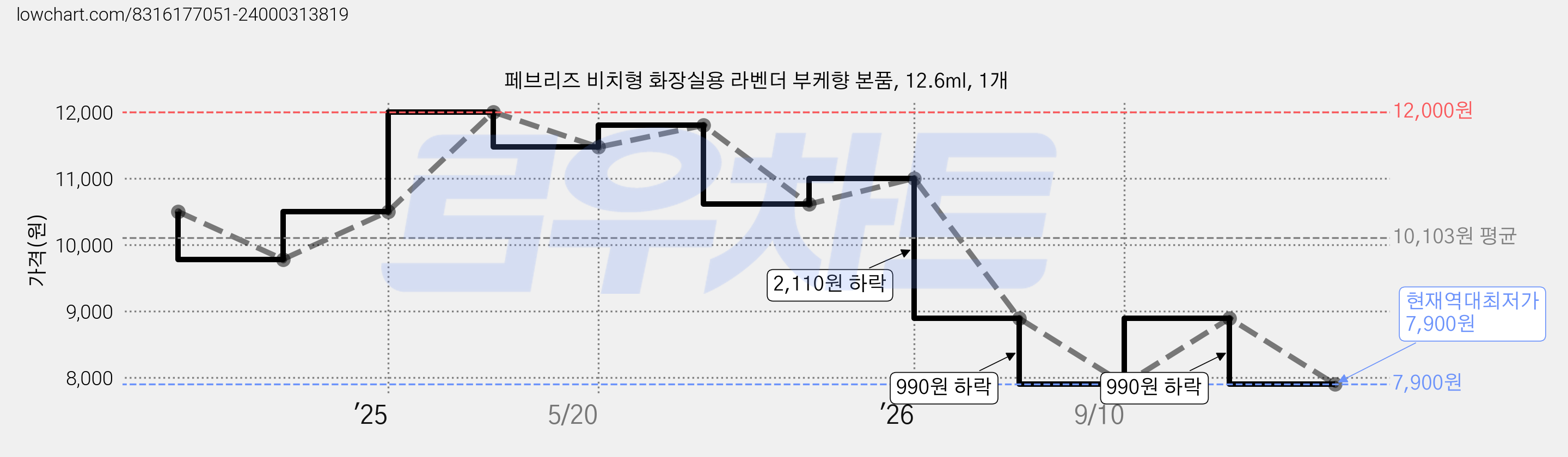페브리즈 비치형 화장실용 라벤더 부케향 본품, 12.6ml, 1개 가격 변동 차트, 현재가 7,900원, 역대최저가