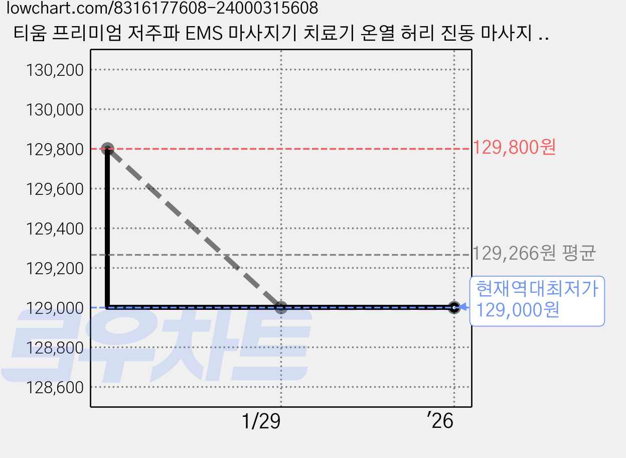티움 프리미엄 저주파 EMS 마사지기 치료기 온열 허리 진동 마사지 벨트, 그레이, TIUMM-DSMP2 가격 변동 차트, 현재가 129,000원, 역대최저가