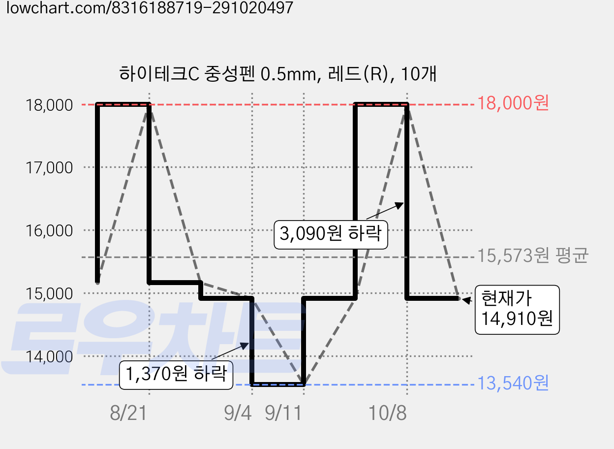하이테크C 중성펜 0.5mm, 레드(R), 10개 가격 변동 차트, 현재가 14,910원, 관측 최저가 13,540원