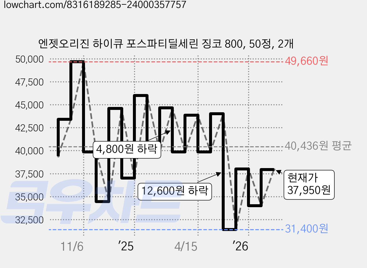 엔젯오리진 하이큐 포스파티딜세린 징코 800, 50정, 2개 가격 변동 차트, 현재가 37,950원, 관측 최저가 29,630원