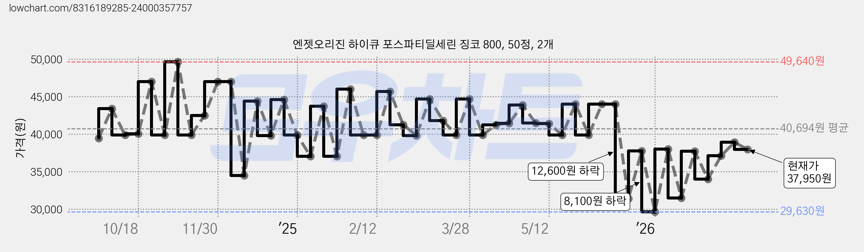 엔젯오리진 하이큐 포스파티딜세린 징코 800, 50정, 2개 가격 변동 차트, 현재가 37,950원, 관측 최저가 29,630원