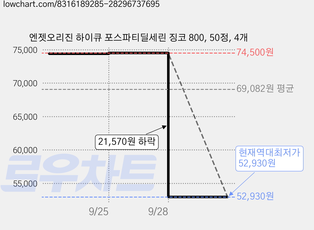 엔젯오리진 하이큐 포스파티딜세린 징코 800, 50정, 4개 가격 변동 차트, 현재가 52,930원, 역대최저가