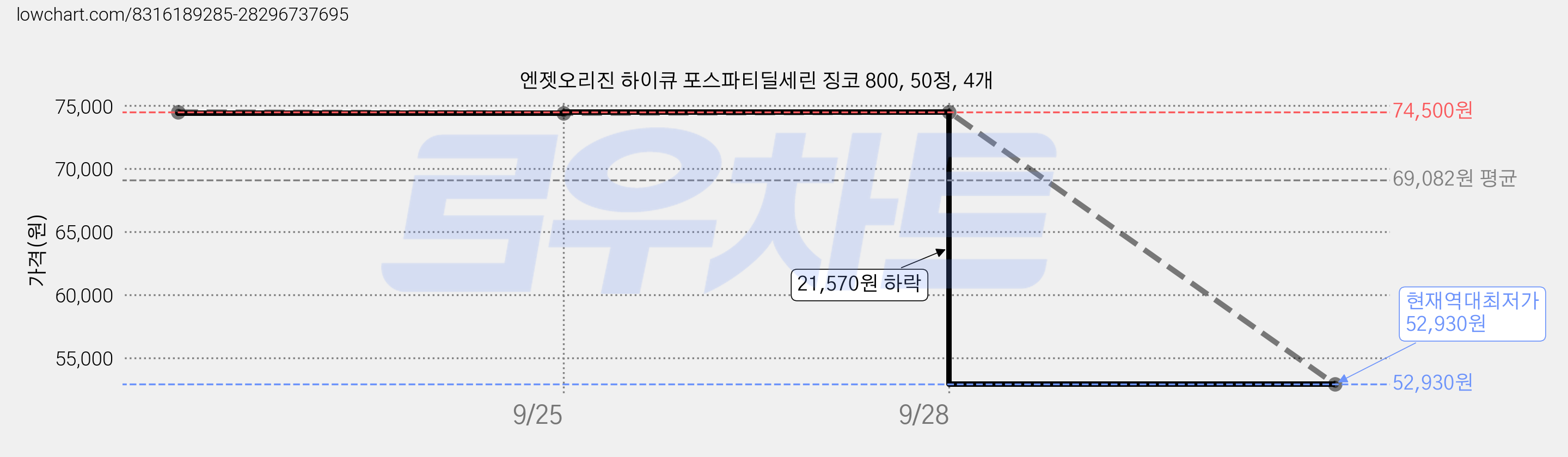 엔젯오리진 하이큐 포스파티딜세린 징코 800, 50정, 4개 가격 변동 차트, 현재가 52,930원, 역대최저가