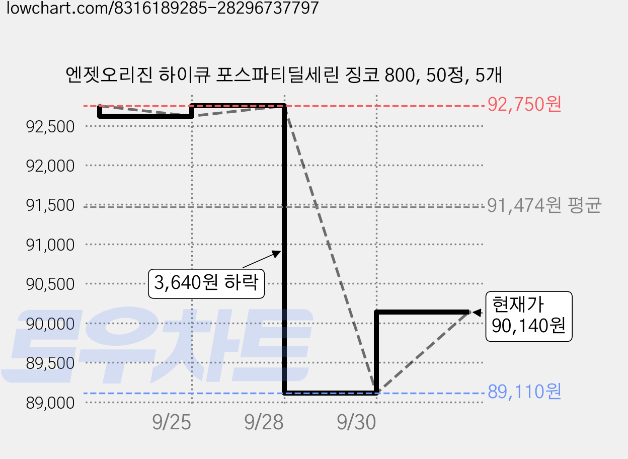 엔젯오리진 하이큐 포스파티딜세린 징코 800, 50정, 5개 가격 변동 차트, 현재가 89,110원, 역대최저가
