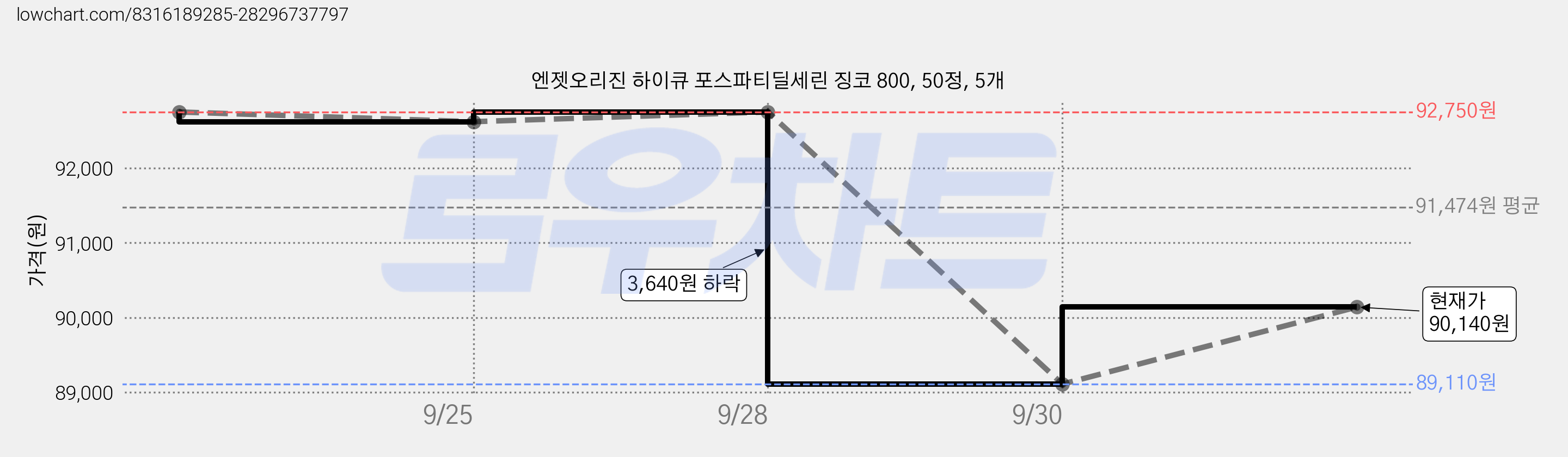 엔젯오리진 하이큐 포스파티딜세린 징코 800, 50정, 5개 가격 변동 차트, 현재가 89,110원, 역대최저가