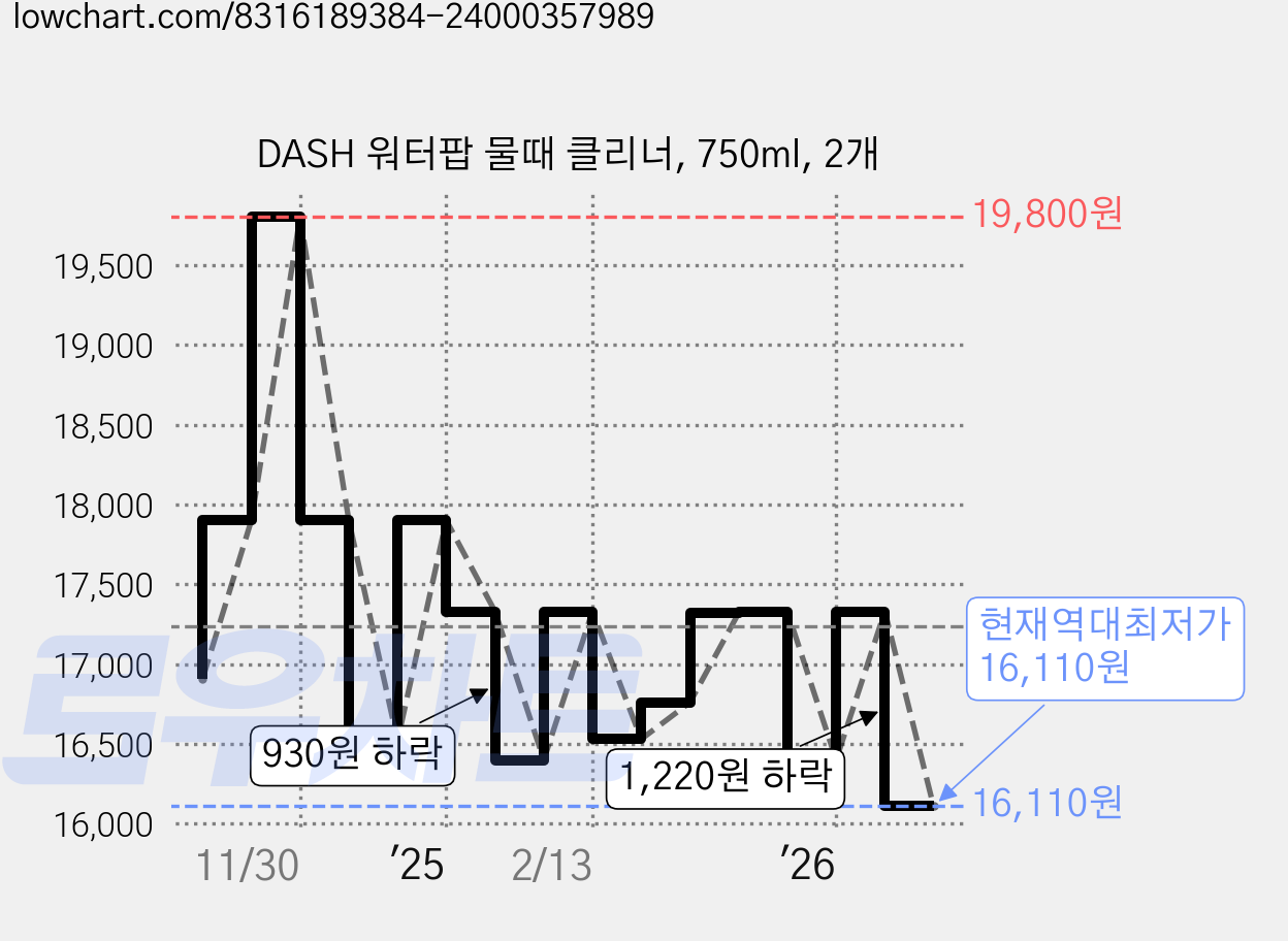 DASH 워터팝 물때 클리너, 750ml, 2개 가격 변동 차트, 현재가 16,110원, 역대최저가