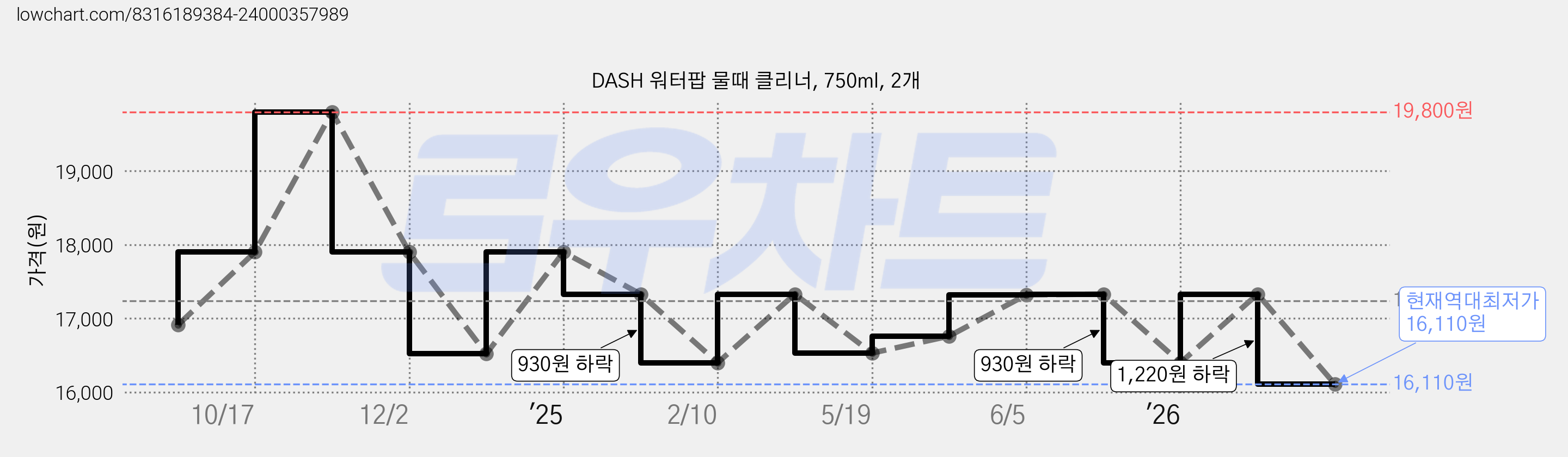 DASH 워터팝 물때 클리너, 750ml, 2개 가격 변동 차트, 현재가 16,110원, 역대최저가