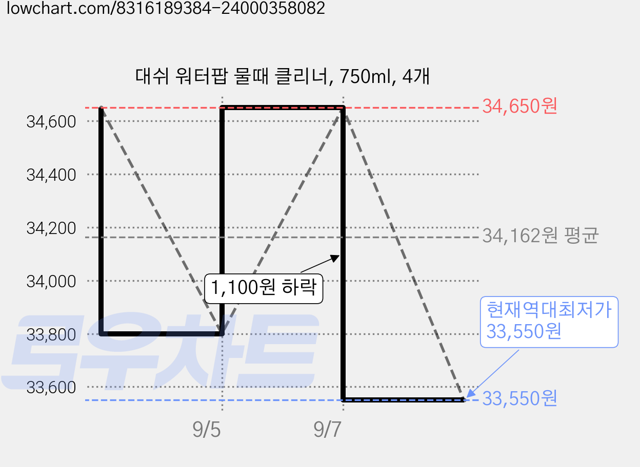 대쉬 워터팝 물때 클리너, 750ml, 4개 가격 변동 차트, 현재가 33,550원, 역대최저가