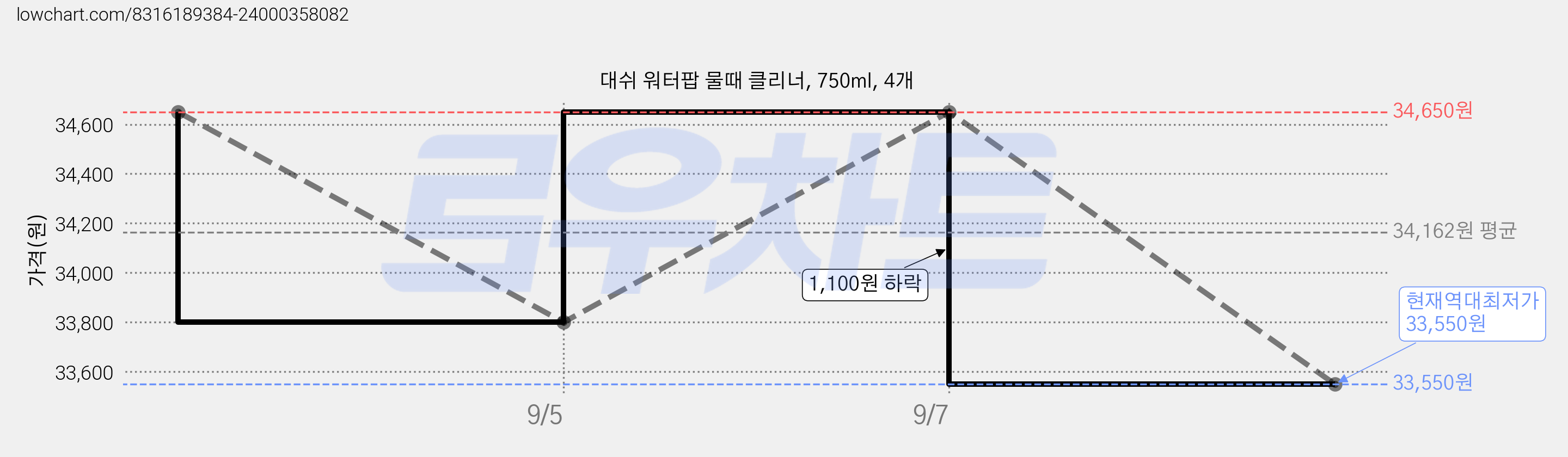 대쉬 워터팝 물때 클리너, 750ml, 4개 가격 변동 차트, 현재가 33,550원, 역대최저가