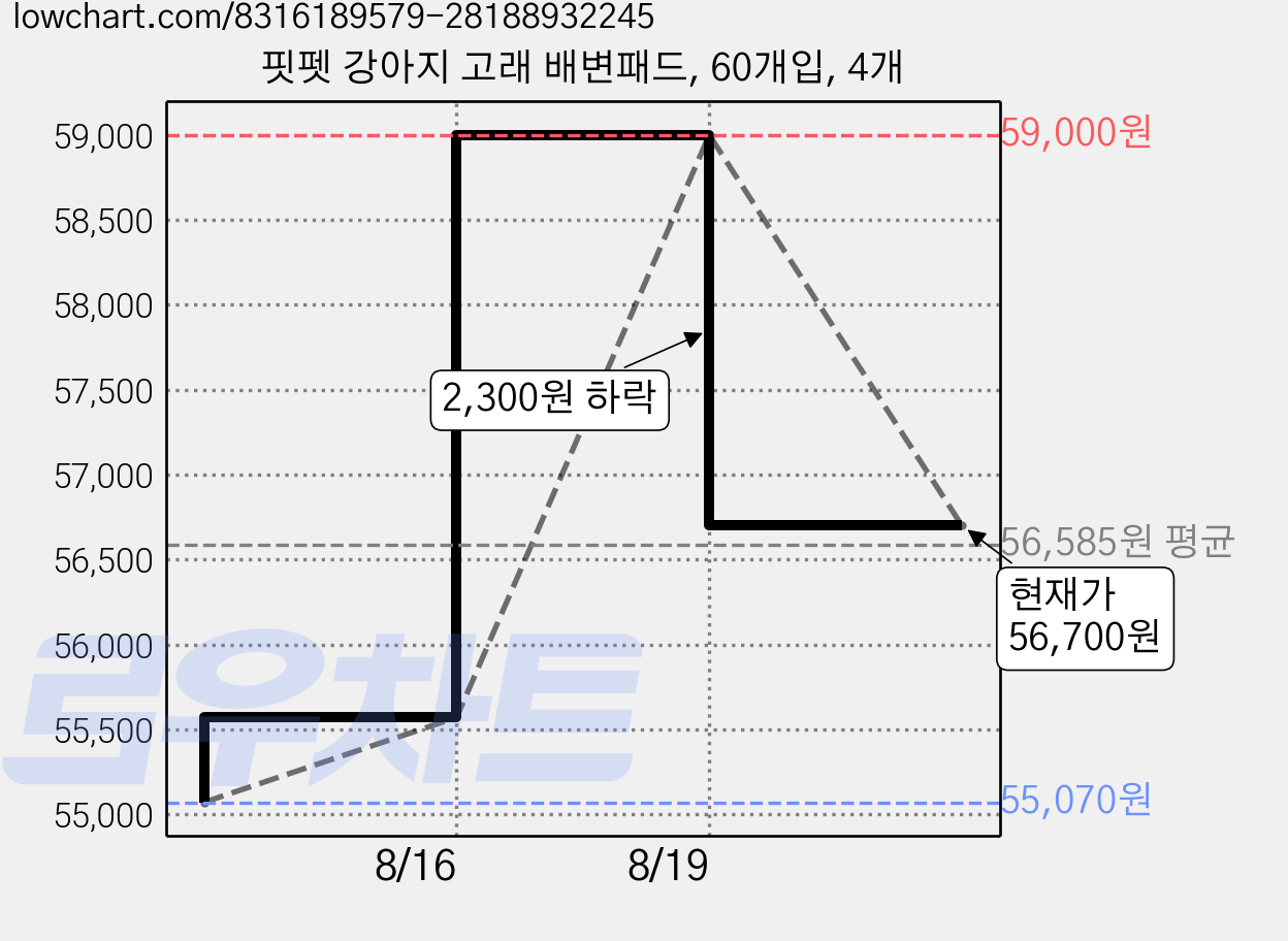 핏펫 강아지 고래 배변패드, 60개입, 4개 가격 변동 차트, 현재가 56,700원, 관측 최저가 55,070원