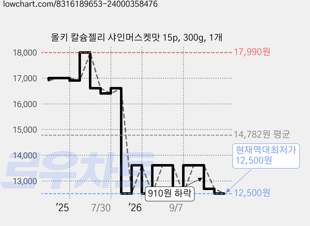 올키 칼슘젤리 샤인머스켓맛 15p, 300g, 1개 가격 변동 차트, 현재가 12,500원, 역대최저가