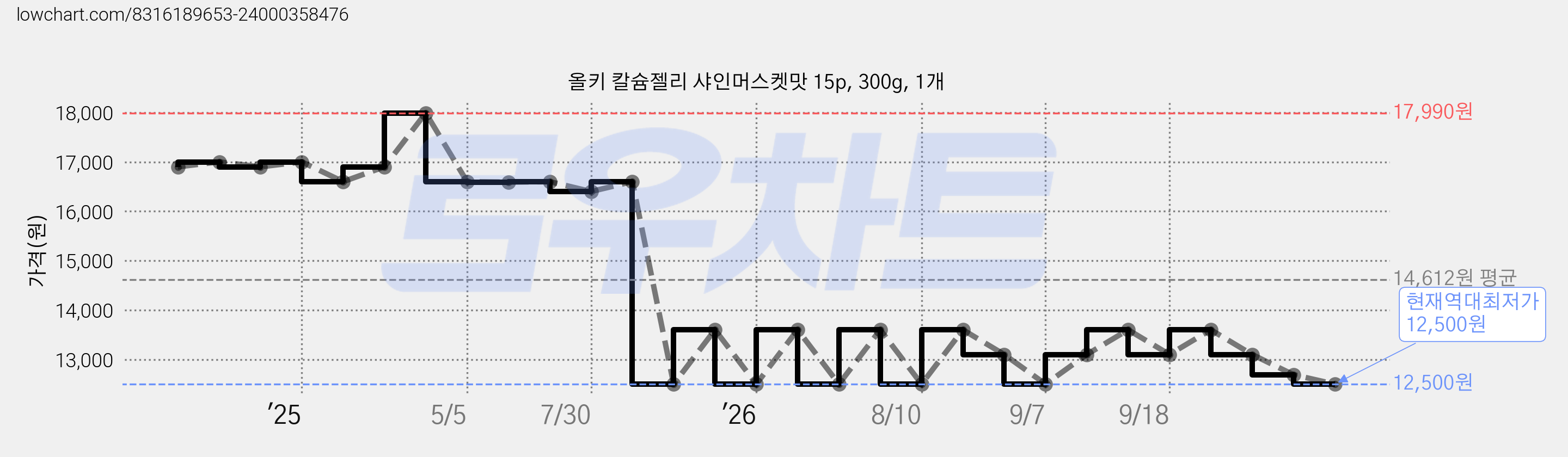 올키 칼슘젤리 샤인머스켓맛 15p, 300g, 1개 가격 변동 차트, 현재가 12,500원, 역대최저가