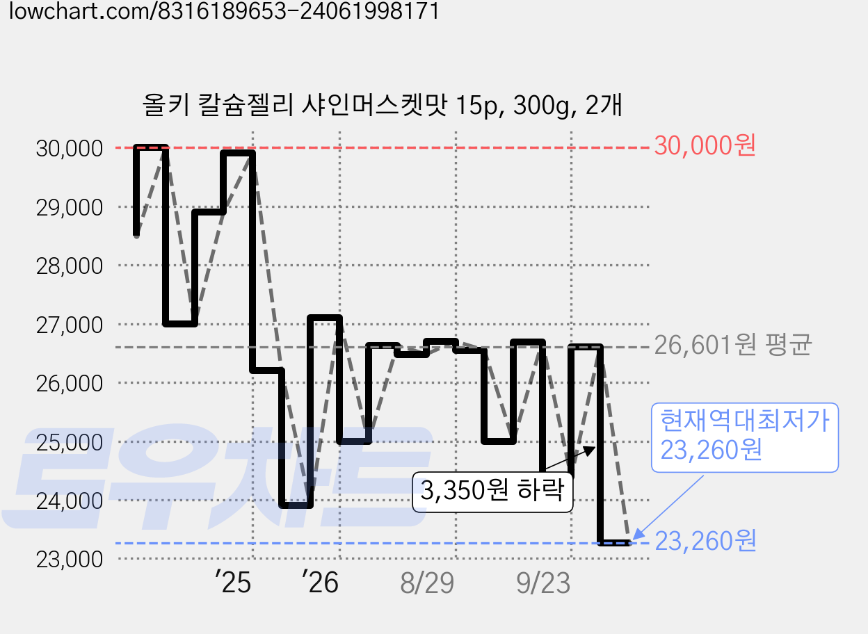 올키 칼슘젤리 샤인머스켓맛 15p, 300g, 2개 가격 변동 차트, 현재가 23,260원, 역대최저가
