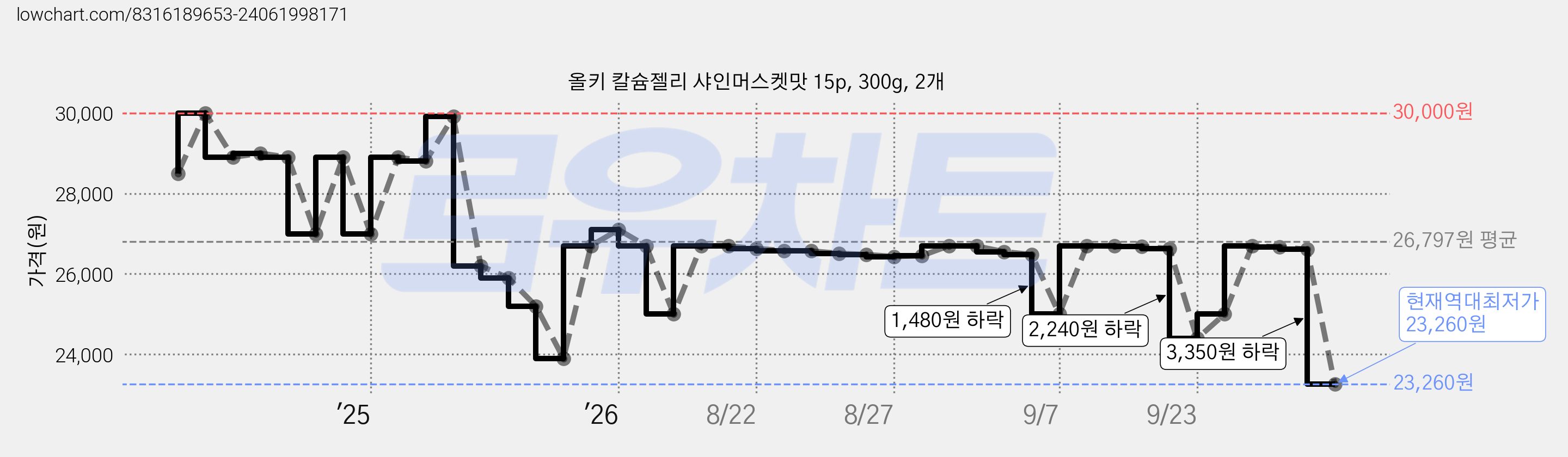 올키 칼슘젤리 샤인머스켓맛 15p, 300g, 2개 가격 변동 차트, 현재가 23,260원, 역대최저가