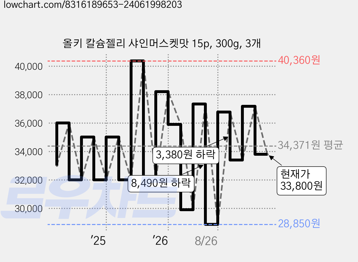 올키 칼슘젤리 샤인머스켓맛 15p, 300g, 3개 가격 변동 차트, 현재가 33,800원, 관측 최저가 28,850원