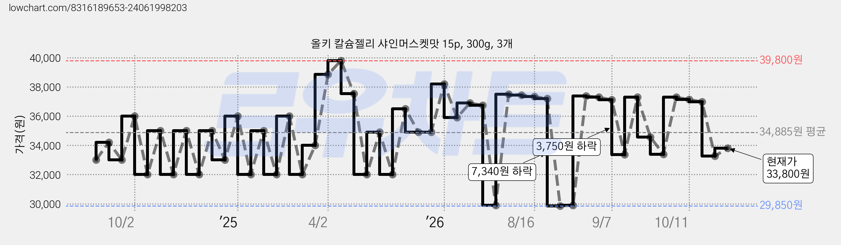 올키 칼슘젤리 샤인머스켓맛 15p, 300g, 3개 가격 변동 차트, 현재가 33,800원, 관측 최저가 28,850원