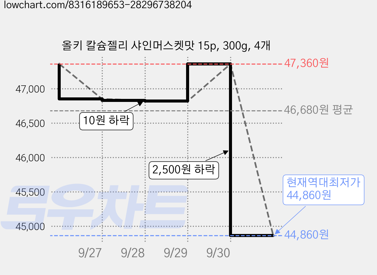 올키 칼슘젤리 샤인머스켓맛 15p, 300g, 4개 가격 변동 차트, 현재가 44,860원, 역대최저가