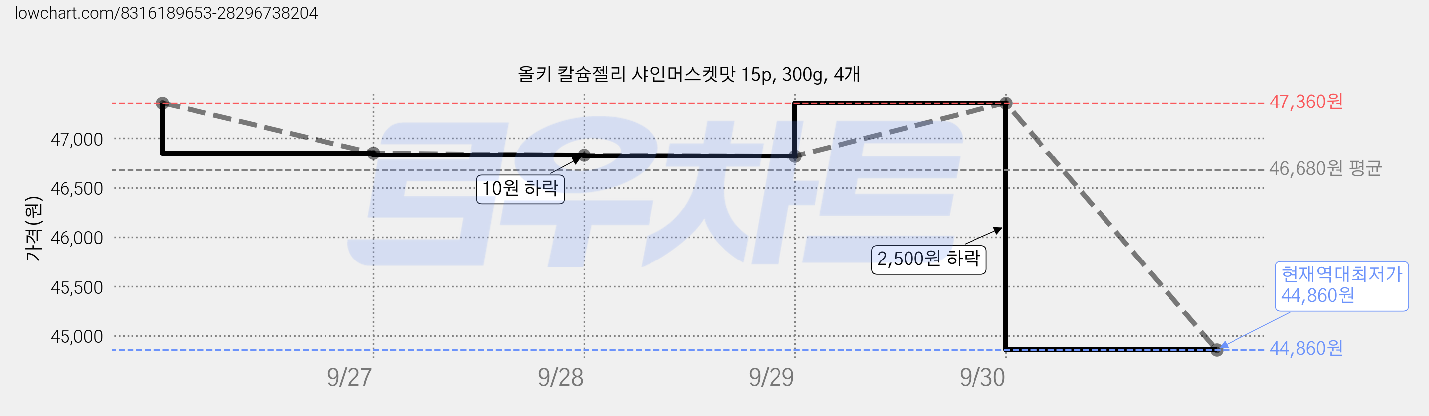 올키 칼슘젤리 샤인머스켓맛 15p, 300g, 4개 가격 변동 차트, 현재가 44,860원, 역대최저가