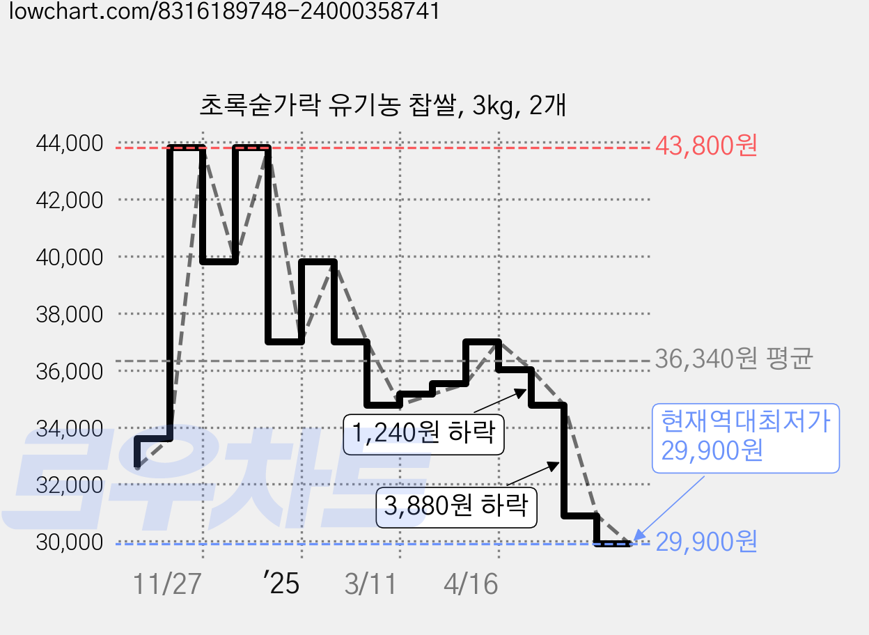 초록숟가락 유기농 찹쌀, 3kg, 2개 가격 변동 차트, 현재가 29,900원, 역대최저가