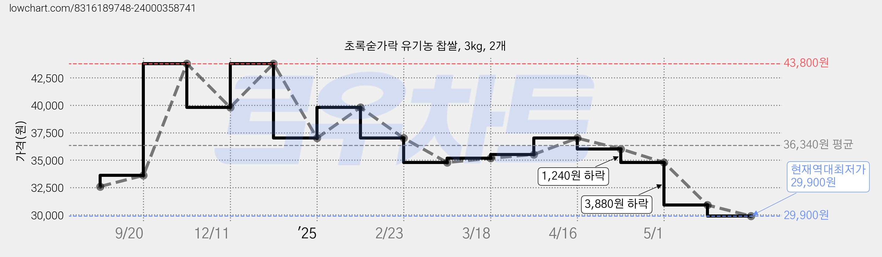초록숟가락 유기농 찹쌀, 3kg, 2개 가격 변동 차트, 현재가 29,900원, 역대최저가