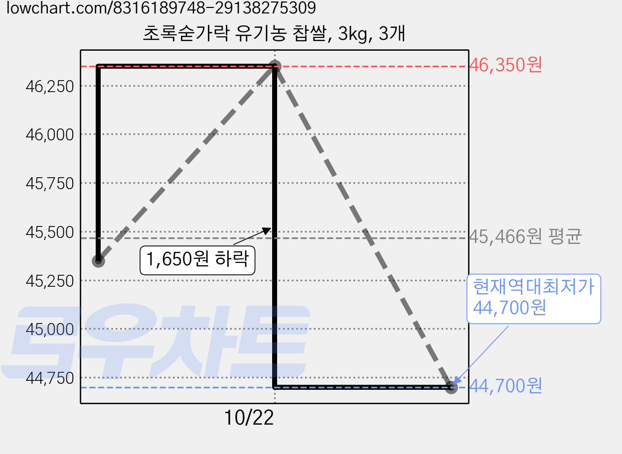 초록숟가락 유기농 찹쌀, 3kg, 3개 가격 변동 차트, 현재가 44,700원, 역대최저가